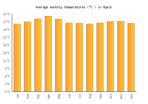 Myeik average temperature chart (Celsius)