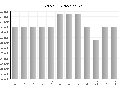 Myeik average winspeed by month (mph)