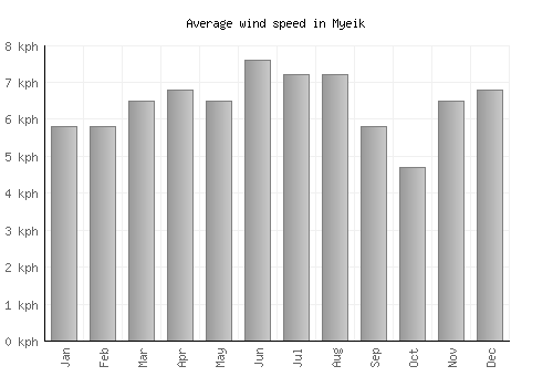 Myeik average winspeed by month (km/h)