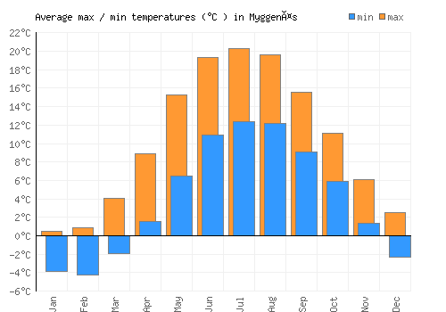 Myggenäs average minimum / maximum temperatures (Celsius)