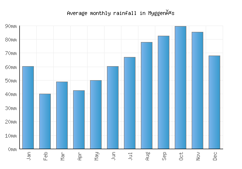 Myggenäs monthly rainfall chart (mm)