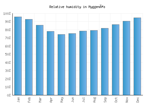 Myggenäs relative humidity averages