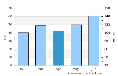 Myggenäs average rain in April