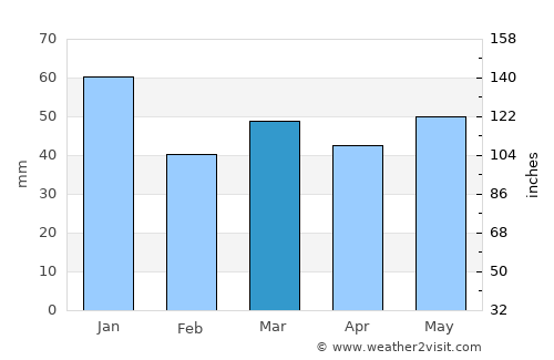 Myggenäs average rain in March
