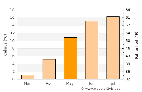 Myggenäs average temperature in May