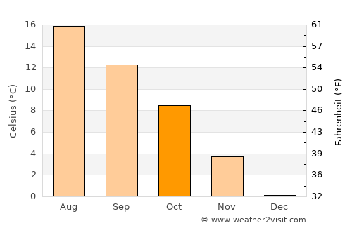 Myggenäs average temperature in October