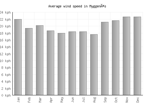 Myggenäs average winspeed by month (km/h)