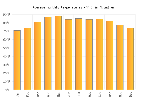 Myingyan average temperature chart (Fahrenheit)