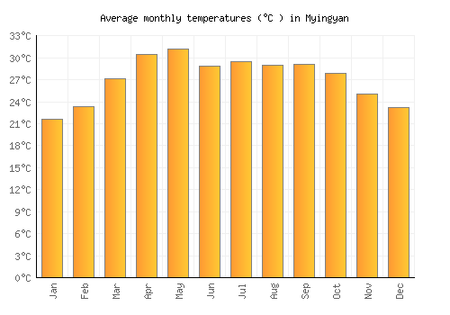 Myingyan average temperature chart (Celsius)