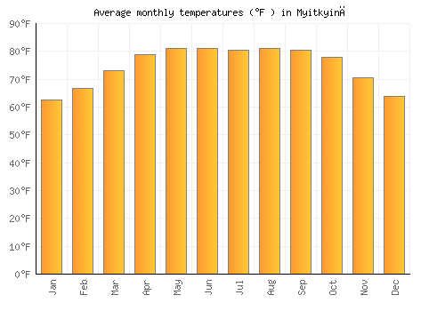 Myitkyinā average temperature chart (Fahrenheit)