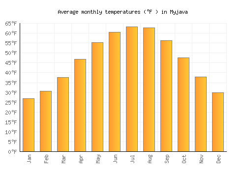 Myjava average temperature chart (Fahrenheit)