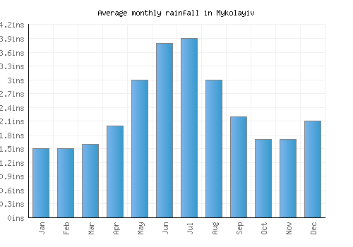 Mykolayiv monthly rainfall chart (inches)
