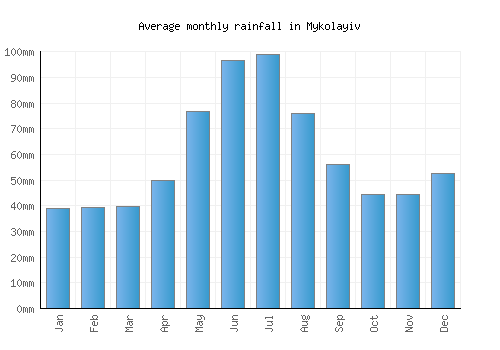 Mykolayiv monthly rainfall chart (mm)