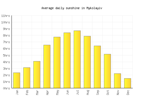 Mykolayiv average daily sunshine chart