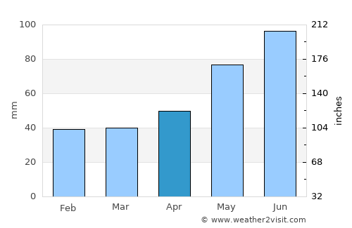 Mykolayiv average rain in April