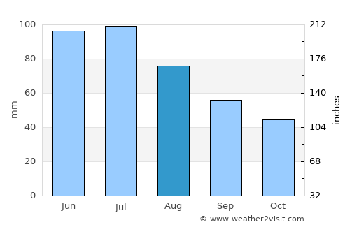 Mykolayiv average rain in August