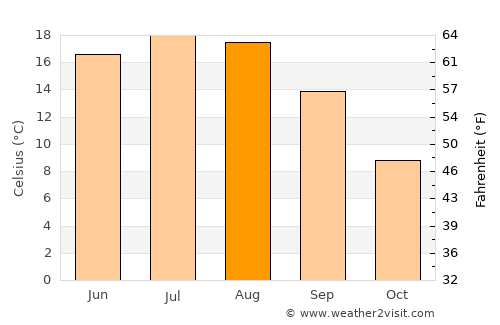 Mykolayiv average temperature in August
