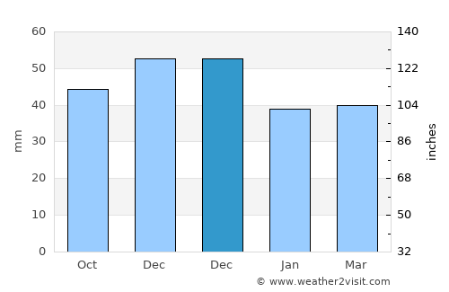 Mykolayiv average rain in December