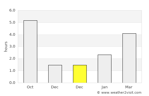 Mykolayiv average rain in December