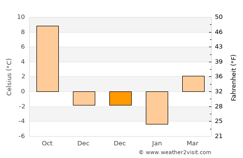Mykolayiv average temperature in December