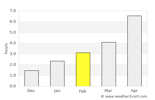Mykolayiv average rain in February