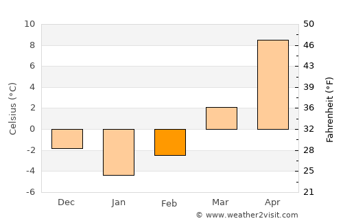 Mykolayiv average temperature in February