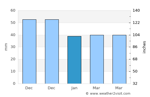 Mykolayiv average rain in January
