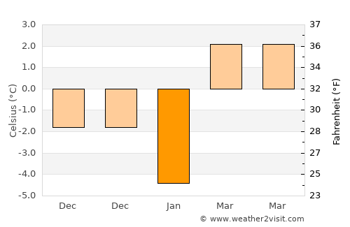 Mykolayiv average temperature in January