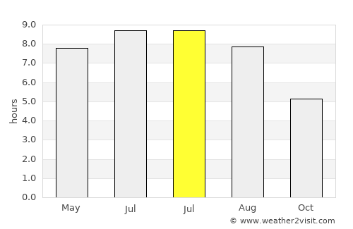 Mykolayiv average rain in July