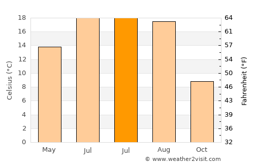 Mykolayiv average temperature in July