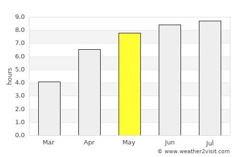 Mykolayiv average rain in May