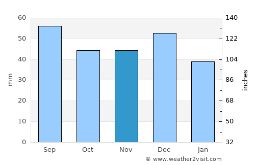 Mykolayiv average rain in November
