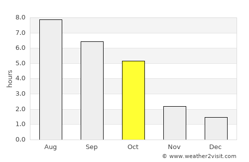 Mykolayiv average rain in October