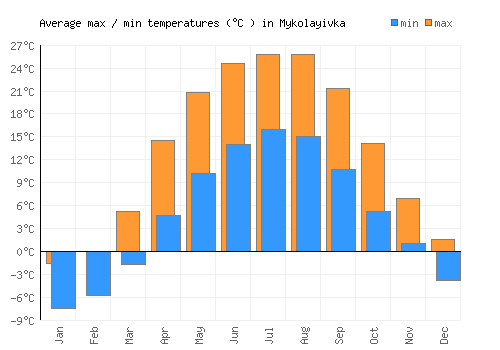Mykolayivka average minimum / maximum temperatures (Celsius)