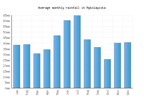 Mykolayivka monthly rainfall chart (mm)