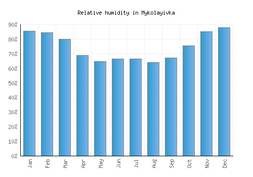 Mykolayivka relative humidity averages