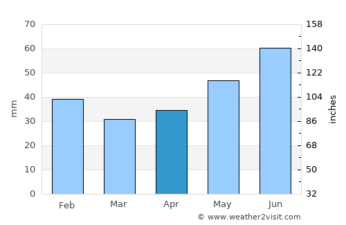 Mykolayivka average rain in April