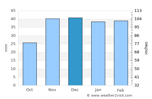 Mykolayivka average rain in December