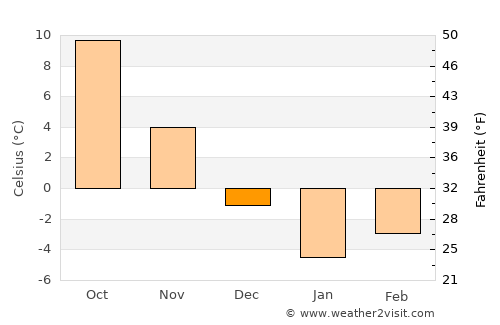 Mykolayivka average temperature in December