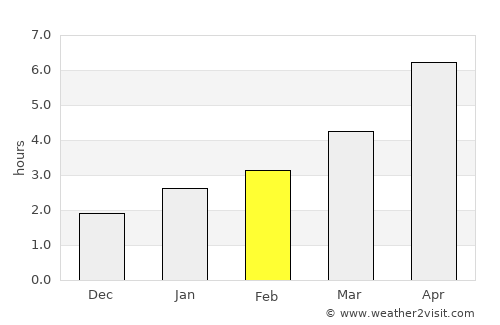 Mykolayivka average rain in February