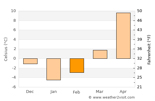 Mykolayivka average temperature in February