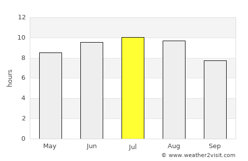 Mykolayivka average rain in July
