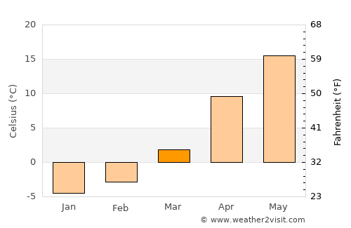Mykolayivka average temperature in March