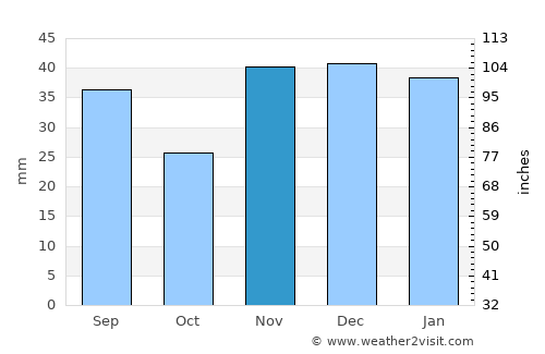 Mykolayivka average rain in November