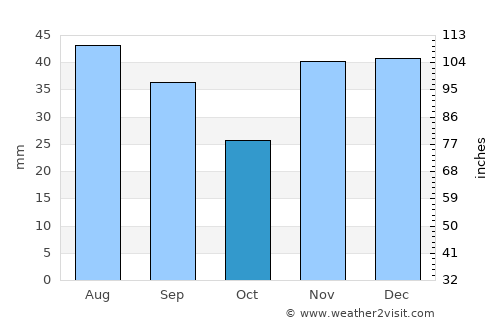 Mykolayivka average rain in October