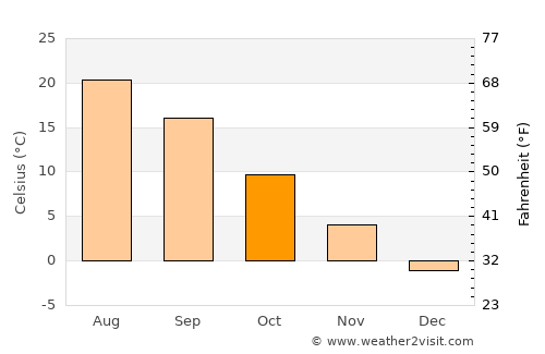 Mykolayivka average temperature in October
