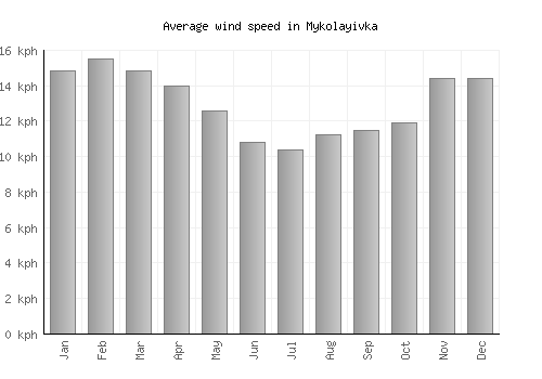 Mykolayivka average winspeed by month (km/h)