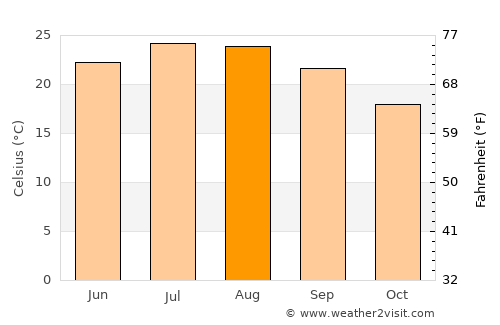 Mykonos average temperature in August