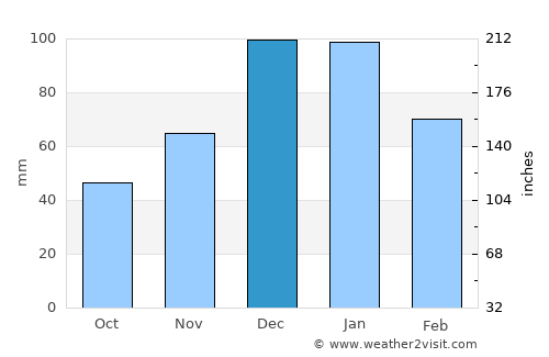 Mykonos average rain in December