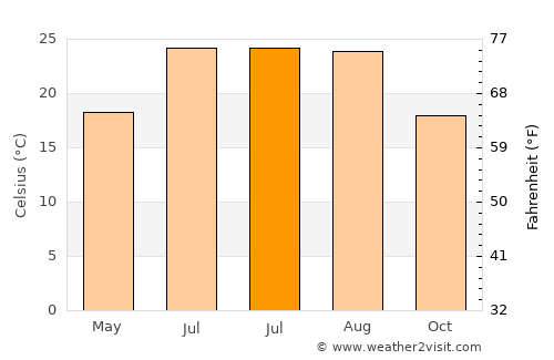 Mykonos average temperature in July